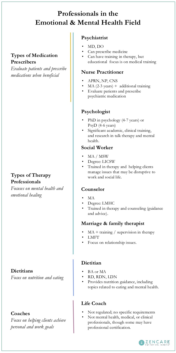 What is the difference between a psychiatrist, therapist, and coach?