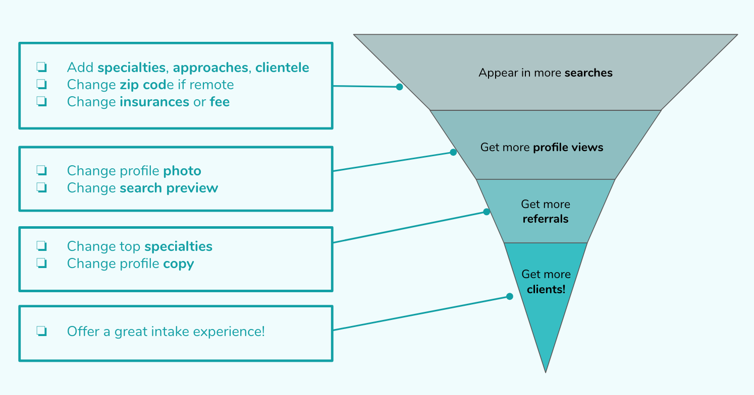 Therapist client conversion funnnel - how to get more clients from a directory