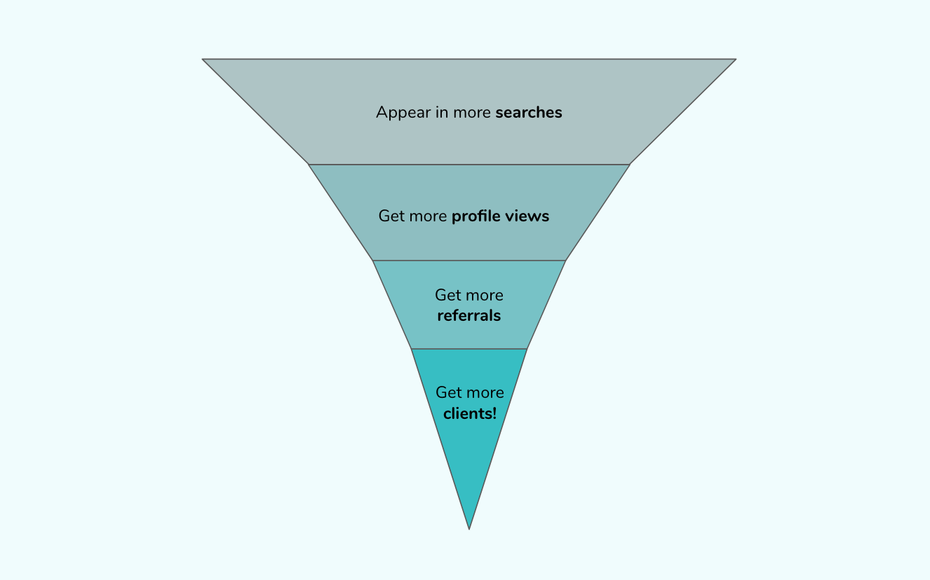 Therapy client marketing conversion funnel