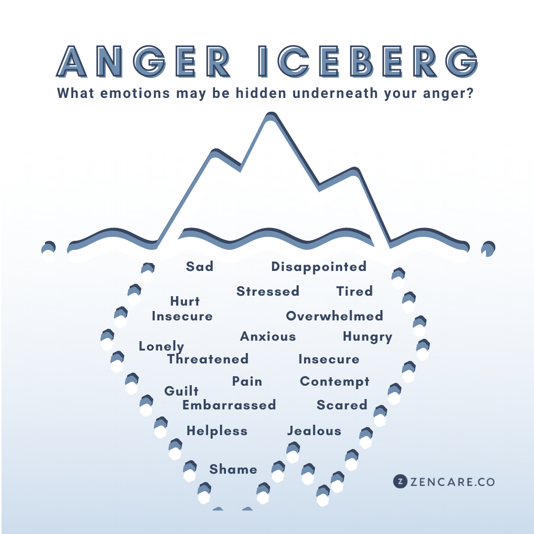 anger iceberg printable