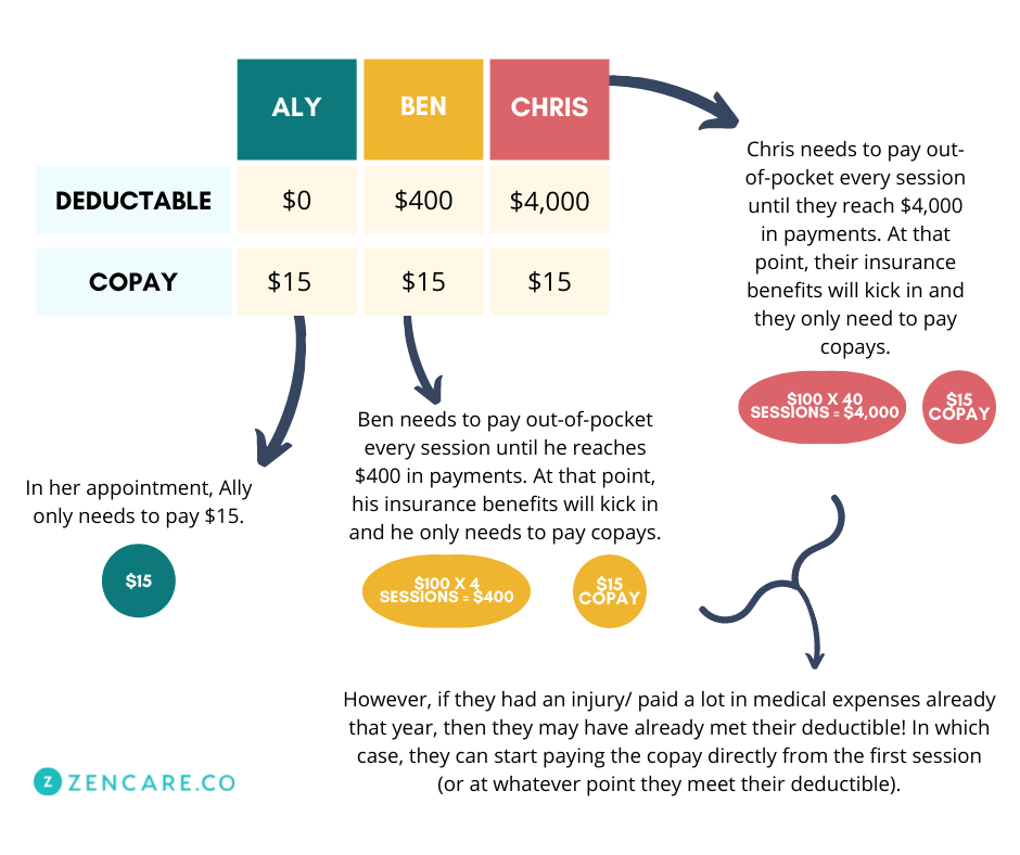 Comparison of deductibles, copays and out-of-pocket costs for three different example people: Aly, Ben and Chris.