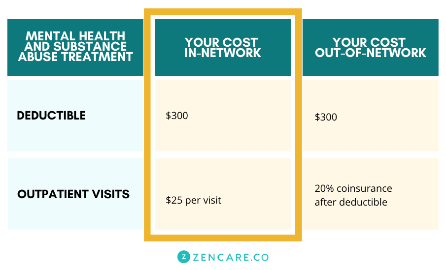 Table showing what the in-network cost would be for mental health and substance abuse treatment is with a deductible and outpatient visits