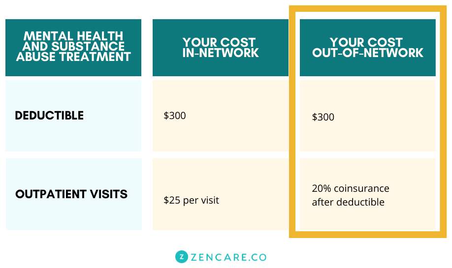Table showing what the out-of-network cost would be for mental health and substance abuse treatment is with a deductible and outpatient visits