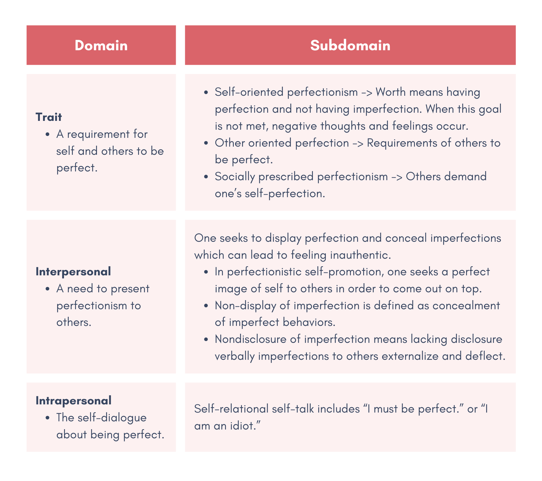 Chart showing perfectionism as a function of three domains and corresponding subdomains