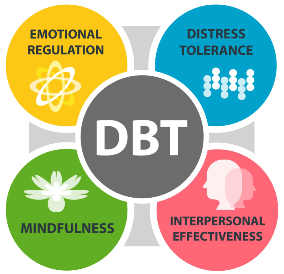 DBT Skills Training Group